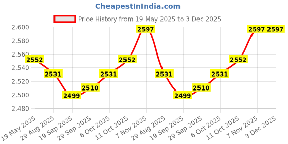 amazon.in MYADDICTION Steaming Pot Microwaveable Multifunctional Rice Cooker for Rice Ramen Quinoa Orange Price History Graph from 19 May 2025 to 2 Dec 2025
