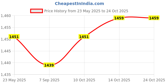 amazon.in MYADDICTION Steel Deck Engagement Cable Replacements Accessory for MTD LT2000 746-04173 Price History Graph from 23 May 2025 to 22 Oct 2025