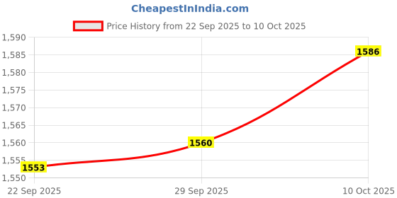 amazon.in MYADDICTION Straw Roof Thatch Multifunction 50x50 Panel Palm Thatch Roll for Hut Outdoor C Price History Graph from 22 Sep 2025 to 10 Oct 2025