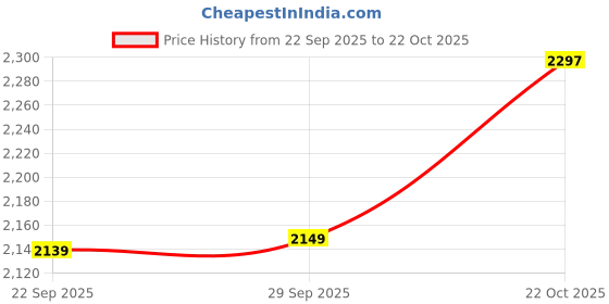 amazon.in MYADDICTION Straw Roof Thatch Simulation Durable Panel Palm Thatch Roll for Garden Patio C Price History Graph from 22 Sep 2025 to 22 Oct 2025