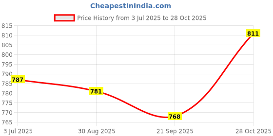 amazon.in myaddiction Stylish Wide Straw Woven Waist Belt Elastic Female Party Buckle apricot Clothing, Shoes & Accessories | Womens Accessories | Belts myaddiction Price History Graph from 3 Jul 2025 to 28 Oct 2025