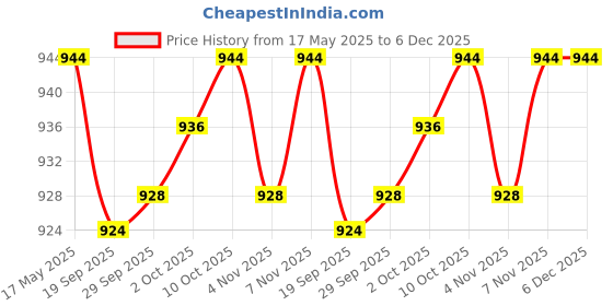 amazon.in myaddiction Summer Beach Shorts Men Beach Swimsuit for Leisure Time Travel River Tracing Black White XL myaddiction Price History Graph from 17 May 2025 to 6 Dec 2025