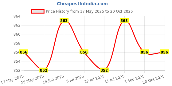 amazon.in MYADDICTION Suncatcher Window Prism Crystal Ball Rainbow Pendant Car Ornament Bead Chain Price History Graph from 17 May 2025 to 20 Oct 2025