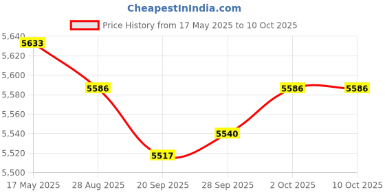 amazon.in MYADDICTION Superheterodyne Receiver SDR VFO QRP RF Transceiver HF S-Meter | Radio Communication | Ham Amateur Radio | Ham Radio Transceivers | consumerelectronics Price History Graph from 17 May 2025 to 10 Oct 2025