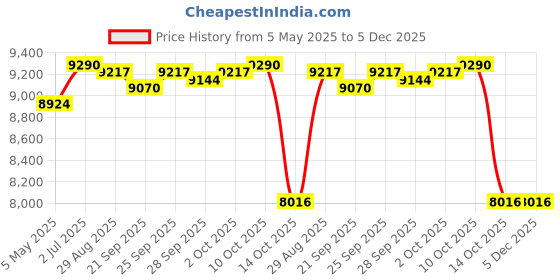 amazon.in MYADDICTION Swimming Inflatable Hammock Beach Party Accessories Air Mat Summer Water Bed Yellow Price History Graph from 5 May 2025 to 5 Dec 2025
