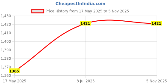 amazon.in MYADDICTION Swimming Pool Cleaning Brush SPA Pool Cleaning Brush Scrub Brush Curved Edge Price History Graph from 17 May 2025 to 4 Nov 2025