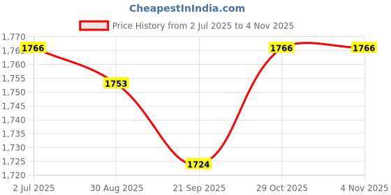 amazon.in MYADDICTION Swimming Pool Cover Repair Kit Gifts Green Accessories Pool Patch Repair Kit 100 cm Price History Graph from 2 Jul 2025 to 2 Nov 2025