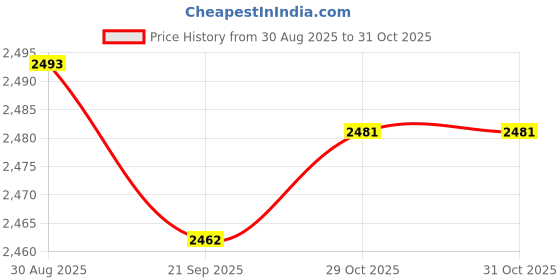 amazon.in MYADDICTION Swimming Pool Skimmer Net Multipurpose Replacement for Tub, Spas Sturdy Price History Graph from 30 Aug 2025 to 30 Oct 2025