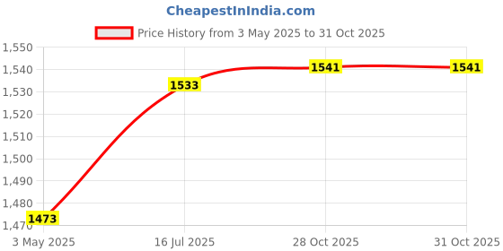 amazon.in MYADDICTION Swimming Pool Telescopic Pole Rakes Handheld Nonslip Grip Telescoping Handle Price History Graph from 3 May 2025 to 28 Oct 2025