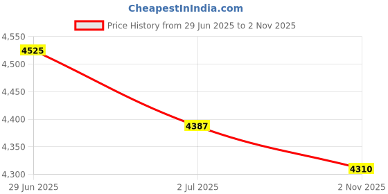 amazon.in MYADDICTION Swimming Pool Vacuum Cleaner Hose Set Manual Cordless SPA with Flexible Hose Price History Graph from 29 Jun 2025 to 2 Nov 2025