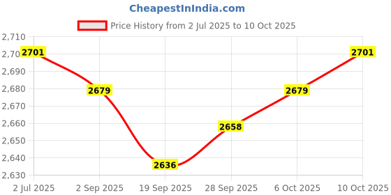 amazon.in MYADDICTION Swimming Pool Water Quality Tester Digital for Aquaculture Swimming Pool SPA pc 101 Price History Graph from 2 Jul 2025 to 10 Oct 2025