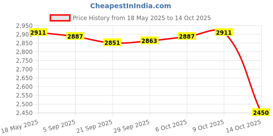 amazon.in MYADDICTION T-Shape T Handle Lock Toolbox for Truck Trailer Camp Stainless Steel Folding Price History Graph from 18 May 2025 to 14 Oct 2025