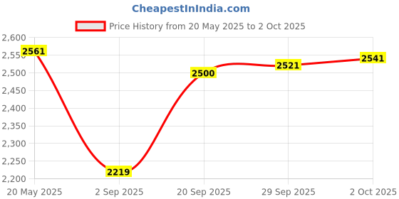 amazon.in myaddiction Tactical Protective Helmet Adjustable ABS Helmet with Side Rails Price History Graph from 20 May 2025 to 2 Oct 2025