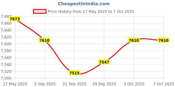 amazon.in MYADDICTION Telegraph Key K4 Key for Communication Teaching Radio Amateur Exerciser | Radio Communication | Parts & Accessories | Code Keyers & Keys | consumerelectronics Price History Graph from 17 May 2025 to 6 Oct 2025