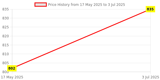 amazon.in MYADDICTION Temperature Controller Sensor with Needle for Steam Generators Fog Machines long Price History Graph from 17 May 2025 to 3 Jul 2025