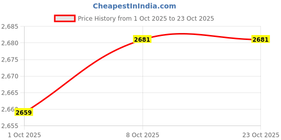 amazon.in myaddiction Tennis Skirt Short Skirts High Waist Casual Gymwear Fitness Badminton Skirts XL Grey myaddiction Price History Graph from 1 Oct 2025 to 23 Oct 2025