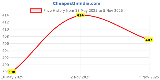 amazon.in MYADDICTION Tent Repair Patch Multipurpose Pool Repair Patch for Awning Umbrella Outdoor Orange Price History Graph from 18 May 2025 to 5 Nov 2025