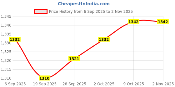 amazon.in MYADDICTION Thermostat Heat Preservation Plate Adult for Milk Bottle Lunch Box Lunch Bag Price History Graph from 6 Sep 2025 to 2 Nov 2025