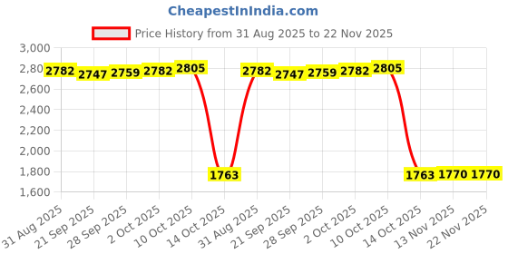amazon.in MYADDICTION Throttle Lock Motorcycle Control Practical Motorcycle Throttle Assist Bottom Price History Graph from 31 Aug 2025 to 22 Nov 2025