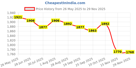amazon.in MYADDICTION Throttle Lock Motorcycle Control Practical Motorcycle Throttle Assist Top Price History Graph from 26 May 2025 to 29 Nov 2025