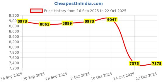 amazon.in MYADDICTION Toddlers Dining Seat Stool Portable Booster Seat for Infants Kids Girls Silver Price History Graph from 16 Sep 2025 to 21 Oct 2025