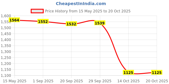 amazon.in MYADDICTION Trampoline Patch Kit Replacement Waterproof Big Holes Trampoline Accessories Rectangular 6 Patches Price History Graph from 15 May 2025 to 20 Oct 2025