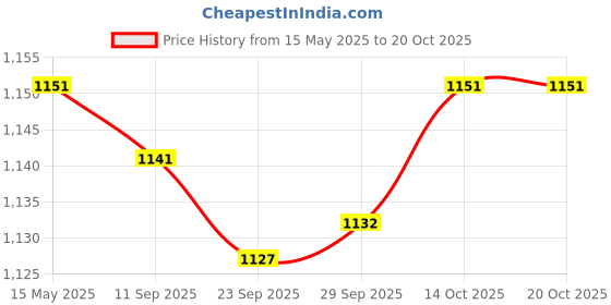 amazon.in MYADDICTION Trampoline Patch Kit Replacement Waterproof Big Holes Trampoline Accessories Square 6 Patches Price History Graph from 15 May 2025 to 20 Oct 2025