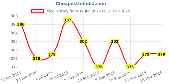 amazon.in myaddiction Transparent Passport Cover Case Coverage of Passport Transparent Protector myaddiction Price History Graph from 11 Jun 2025 to 13 Nov 2025