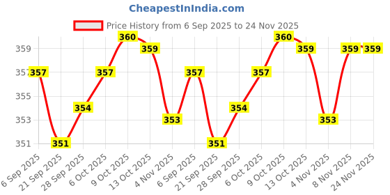 amazon.in MYADDICTION Trash Can Bag Clip Multifunctional Fixing Clip Garbage Bin Clip for Washroom Price History Graph from 6 Sep 2025 to 24 Nov 2025