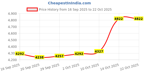 amazon.in MYADDICTION Travel Booster Seat Portable Food Tray Feeding Chair for Kids Girls Children Green Price History Graph from 16 Sep 2025 to 22 Oct 2025