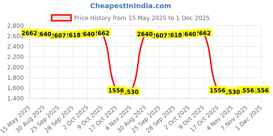 amazon.in MYADDICTION Travel Diaper Changing Bag Pad Mat Padded for Baby Gray Stripe Baby | Diapering | Changing Pads & Covers myaddiction Price History Graph from 15 May 2025 to 30 Nov 2025