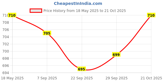 amazon.in MYADDICTION Travel Passport Credit ID Card Cash Wallet Purse Holder Document Bag Pink myaddiction Price History Graph from 18 May 2025 to 21 Oct 2025