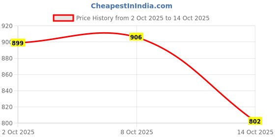 amazon.in myaddiction Travel Passports Holder Passport Cover Wallet Case Multicolour myaddiction Price History Graph from 2 Oct 2025 to 14 Oct 2025