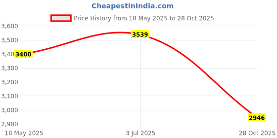 amazon.in MYADDICTION Travel Prayer Rug with Tassels Decoration Flannel Portable Prayer Rug Light Gray Price History Graph from 18 May 2025 to 28 Oct 2025