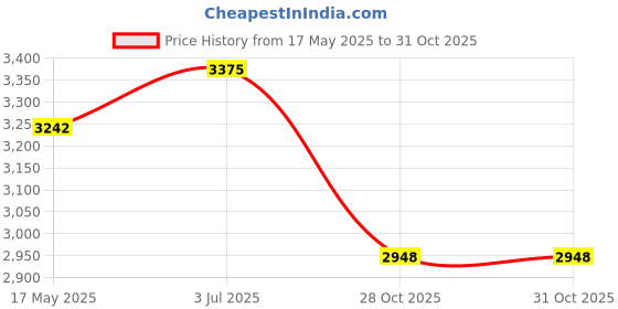 amazon.in MYADDICTION Travel Prayer Rug with Tassels Decoration Flannel Portable Prayer Rug White Price History Graph from 17 May 2025 to 31 Oct 2025