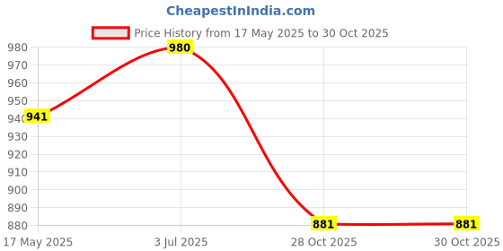 amazon.in MYADDICTION Tree Guard Trees Protection Cover Porch Landscape Tree Trunk Protector Wrap 5x40cm Price History Graph from 17 May 2025 to 28 Oct 2025