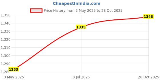 amazon.in MYADDICTION Tree Trunk Guard Plant Bandage Fruit Trees Saplings Lawn Tree Protector Wrap 10cmx40m Price History Graph from 3 May 2025 to 28 Oct 2025