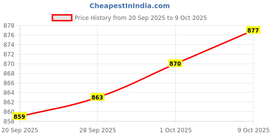 amazon.in MYADDICTION Tree Wound Sealer Convenient Multipurpose for Branch Pruning Plant Gardening Price History Graph from 20 Sep 2025 to 9 Oct 2025