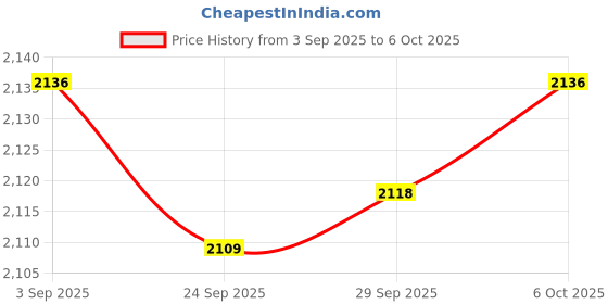 amazon.in MYADDICTION Triangular Desktop Book Rack Metal Wire Bookshelf Magazine Holder Golden Home & Garden | Furniture | Bookcases Price History Graph from 3 Sep 2025 to 6 Oct 2025