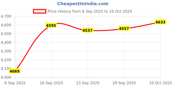 amazon.in MYADDICTION TTGO LoRa32 V2.1 433MHz ESP32 OLED 0.96 Inch Bluetooth WiFi Wireless Module | TV Video & Home Audio | Internet & Media Streamers | consumerelectronics Price History Graph from 8 Sep 2025 to 10 Oct 2025