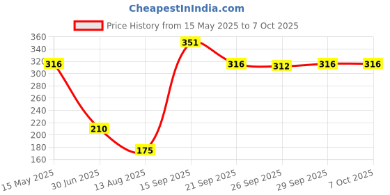 amazon.in MYADDICTION Turn Signal Switch Button for Gy6 50cc 125cc 150cc Scooter Replace 0 Price History Graph from 15 May 2025 to 7 Oct 2025