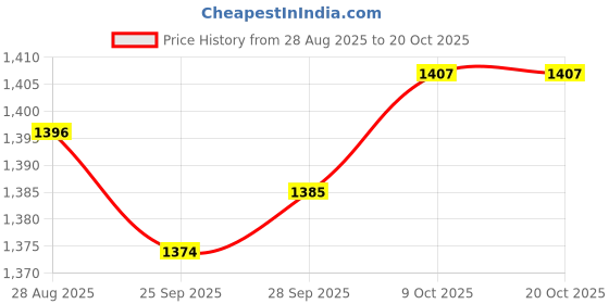 amazon.in MYADDICTION Turtle Garden Stake 2D Art Crafts Creative Yard Sign for Outside Garden Path Style A Price History Graph from 28 Aug 2025 to 19 Oct 2025