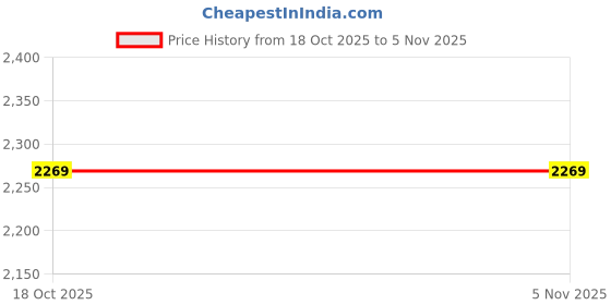 amazon.in myaddiction U-shaped Travel Neck Pillow for Office Car Travel Airplane Shark myaddiction Price History Graph from 18 Oct 2025 to 3 Nov 2025