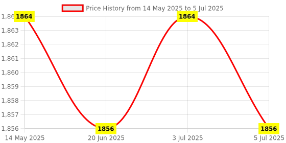 amazon.in MYADDICTION UK Plug E27 2-Head Clip on Reading Light Base Desk Reading Lamp Socket Black Price History Graph from 14 May 2025 to 5 Jul 2025