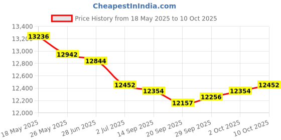 amazon.in MYADDICTION Ultrasonic Mist Maker Fogger Air Humidifier Fountain Mistorizer 10 Head Price History Graph from 18 May 2025 to 10 Oct 2025