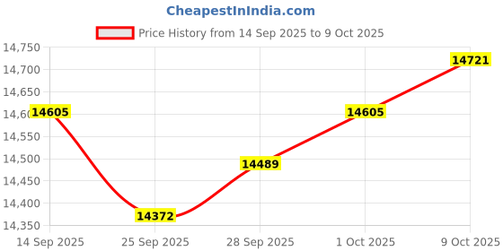 amazon.in MYADDICTION Ultrasonic Mist Maker Fogger Air Humidifier Fountain Mistorizer 12 Head Price History Graph from 14 Sep 2025 to 9 Oct 2025