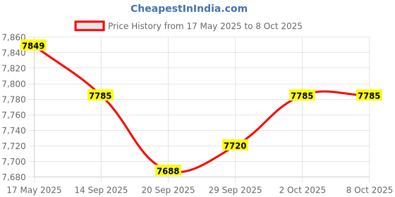 amazon.in MYADDICTION Ultrasonic Mist Maker Fogger Air Humidifier Fountain Mistorizer 4 Head Price History Graph from 17 May 2025 to 8 Oct 2025