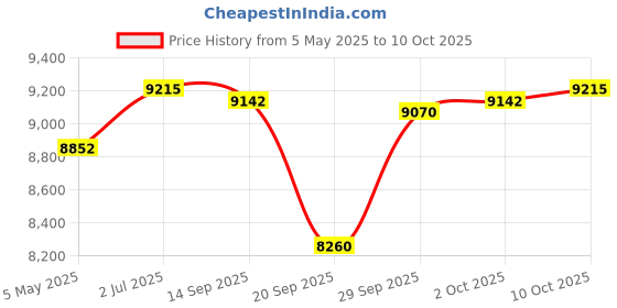 amazon.in MYADDICTION Ultrasonic Mist Maker Fogger Air Humidifier Fountain Mistorizer 6 Head Price History Graph from 5 May 2025 to 10 Oct 2025