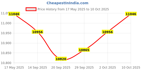 amazon.in MYADDICTION Ultrasonic Mist Maker Fogger Air Humidifier Fountain Mistorizer 8 Head Price History Graph from 17 May 2025 to 10 Oct 2025