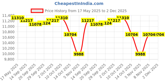 amazon.in MYADDICTION Ultrasonic Mist Maker Rockery Pond Fogger Aquarium Atomizer 10 Heads Price History Graph from 17 May 2025 to 2 Dec 2025